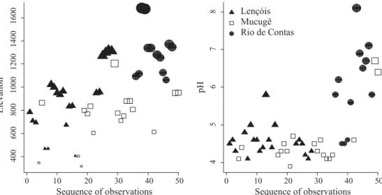 Fig 6 Altitude and pH values measured in each stream sampling site. The X axis is the order in which the samples were collected.