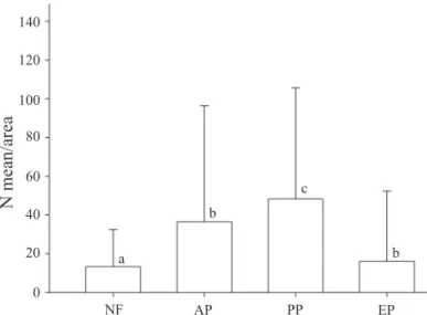 Fig 1 Average abundance of Collembola specimens  collected from the understory in 12 sampling areas in the  FLONA-SFP, from September 2003 to August 2004