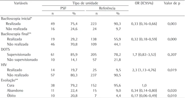 Tabela 2 -  Odds ratios  das variáveis baciloscopia no momento do diagnóstico (inicial), baciloscopia no momento da 