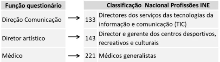 Figura 8. Exercício de classificação das funções Classificação  Nacional Profissões INE - nível agregado