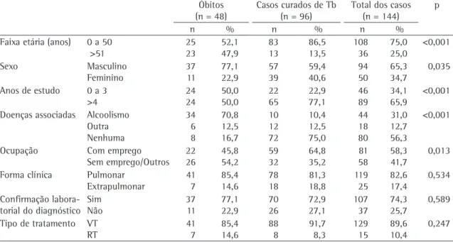 Tabela 1 - Distribuição dos óbitos e dos casos curados de tuberculose segundo faixa etária, sexo, escolaridade, doenças 