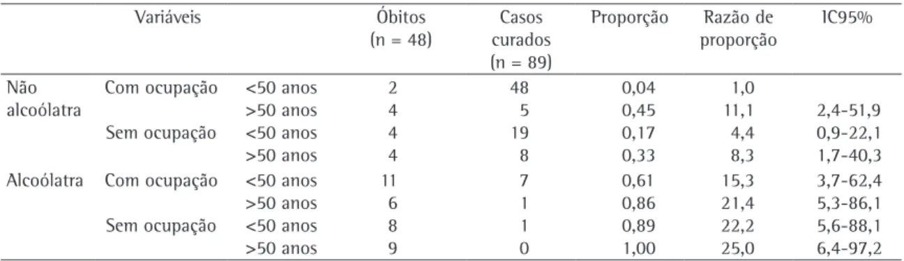 Tabela 4 - Razão de proporção e intervalos de confiança das variáveis alcoolismo, ocupação e idade dos óbitos e dos 