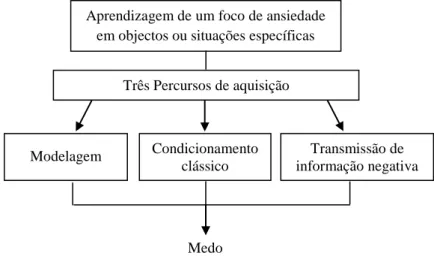 Figura  3:  Percursos  para  a  aquisição  de  medo  e  Perturbações  de  Ansiedade  preconizados por Rachman (1991)