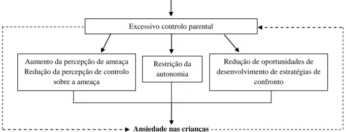 Figura 4: Reciprocidade ou interacção entre controlo parental e ansiedade nas crianças