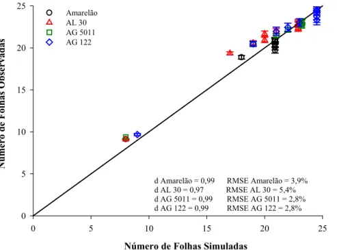 FIGURA 4. Números de folhas simuladas e observadas para as cultivares Amarelão, AL 30, AG 5011 e AG  122 após a parametrização do modelo