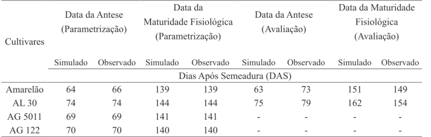 TABELA 5. Coeficientes genéticos para as cultivares estudadas.