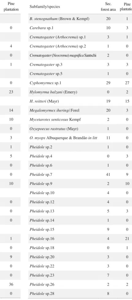 Table 1 Number of occurrences of each ant species collected in 50 1m 2  samples of leaf-litter in the studied areas.