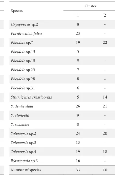 Table 2 A list of the most common ant species and number of occurrences in each cluster identifi ed by NMDS analysis  from secondary Atlantic forest area (see Fig 3).