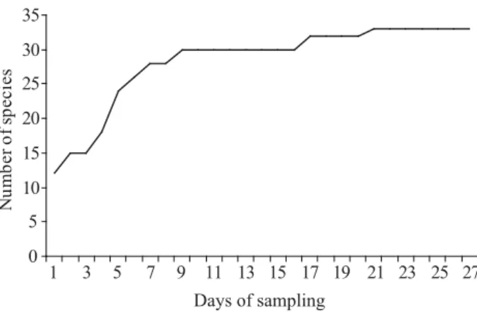 Fig 1 Species accumulation curve of 33 different species of  euglossine bees based on 4h samplings for 27 d.