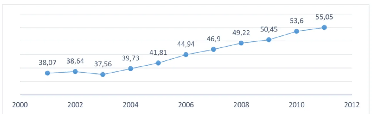 Gráfico 1  – Faixa C em duas décadas (% da população) 