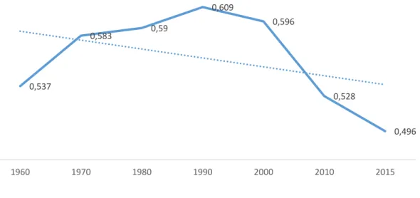 Gráfico 2  – Coeficiente de Gini no Brasil e sua tendência (1960-2015) 