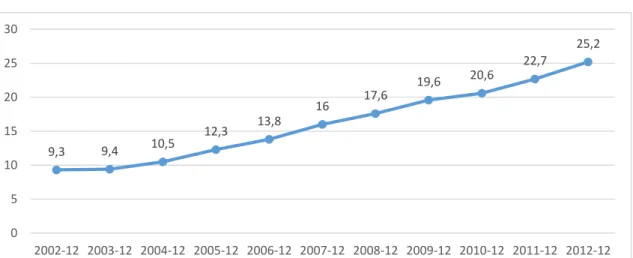 Gráfico 4  – Crédito à pessoa física nos anos 2000 (% do PIB) 