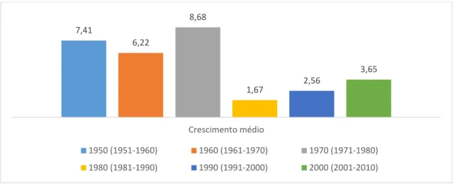 Tabela 6  – Crescimento do PIB no Brasil, do consumo das famílias e  dos investimentos (1995-2011) em %