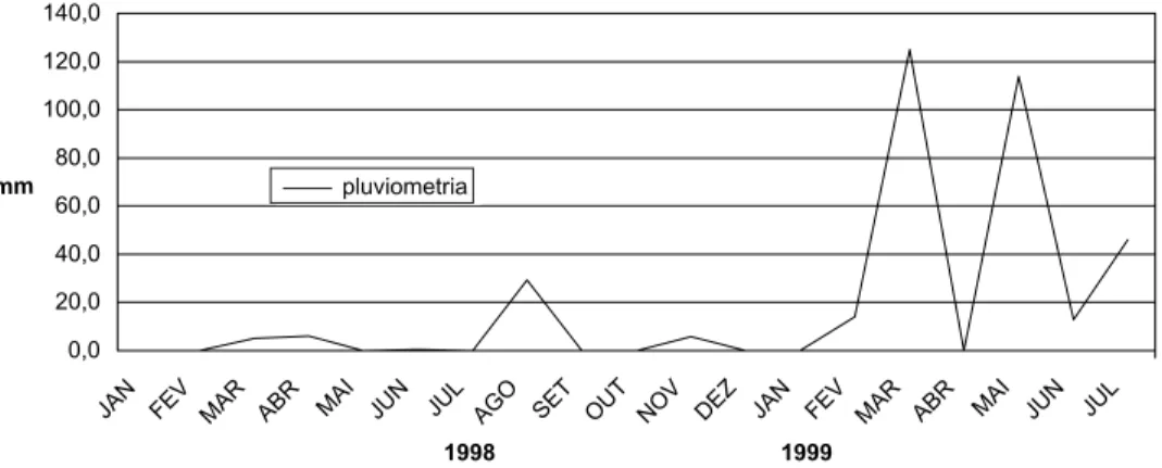 Figura 1: Índices pluviométricos do município de são José dos Cordeiros no período de Janeiro de 1998 a Julho de 1999.