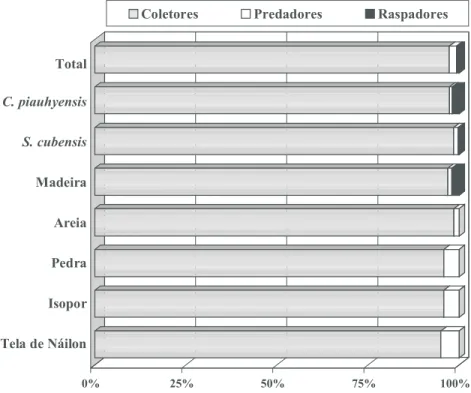 Figura 2: Participação relativa (%) das guildas de alimentação das assembléias de Chironomidae presentes nos diferentes substratos artificiais.