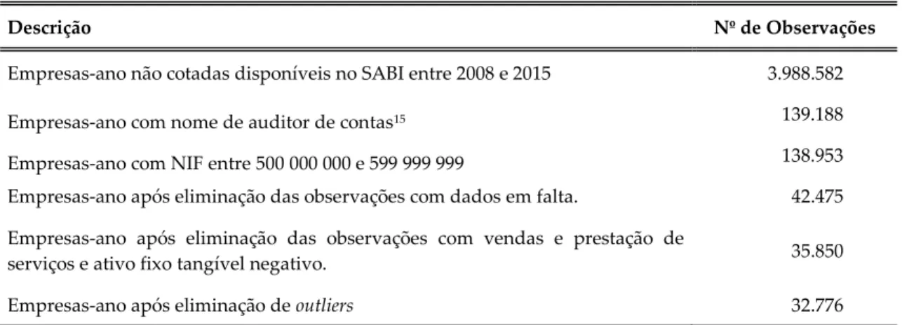 Tabela 1 - Processo de Seleção da amostra 