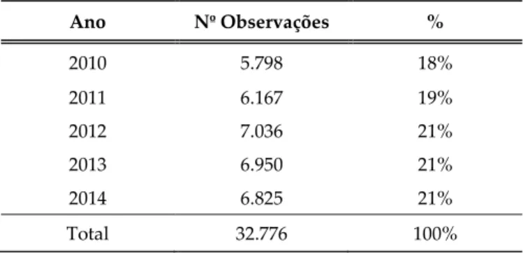 Tabela 2 - Distribuição das observações por período 