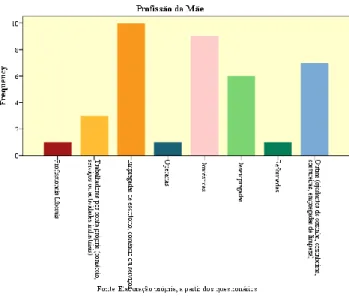 Figura 7 - Profissão da mãe