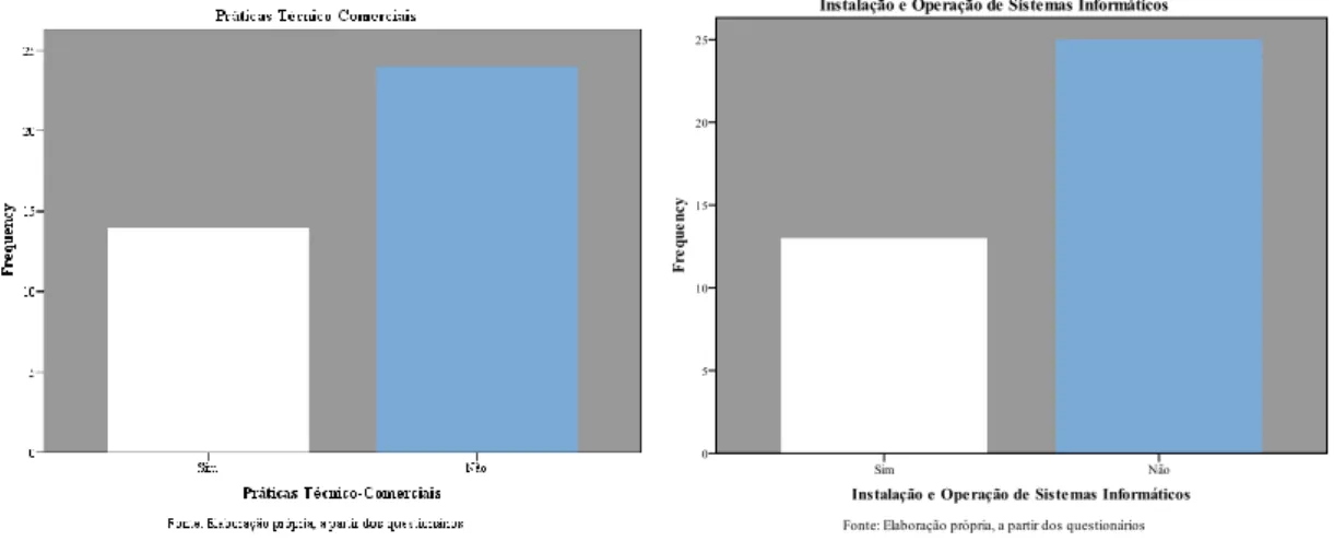 Figura 11 - Práticas Técnico-Comerciais                     Figura 12 - Instalação e Operação de S