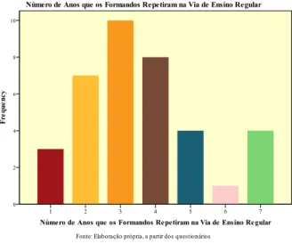 Figura 13 - Número de anos que os formandos repetiram na via de ensino regular