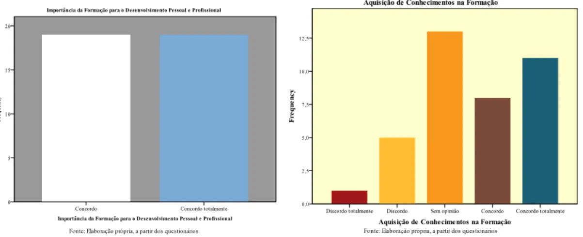 Figura 18 – Desenvolvimento pessoal e profissional                           Figura 19 – Aquisição de conhecimentos  