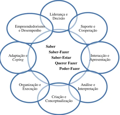 Figura 2 - As oito competências de Bartram (2005) e as componentes associadas  Fonte: Elaboração Própria 