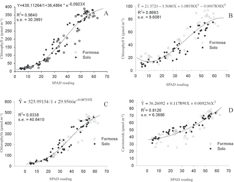Figure  1.  Relationship  between  SPAD-502  and  chlorophyll  a  contents  (A),  chlorophyll  b  (B),  total  chlorophyll  (C), carotenoid content (D) in papaya leaves (Carica papaya L.), Solo and Formosa groups.