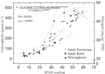 Figure  4  (A  to  F)  shows  the  relationship  among  the SPAD-502  readings  and  the  fluorescence  variables  of chlorophyll a