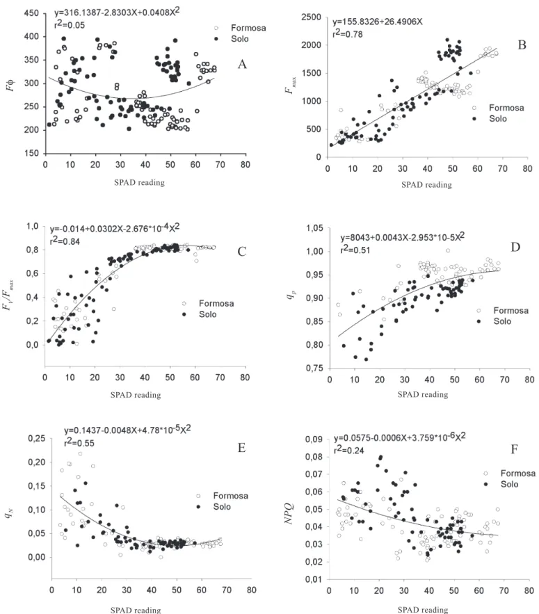 Figure 4. Relationship between SPAD-502 and minimal fluorescence (Fφ) (A), maximal fluorescence (F max ) (B), quantum efficiency  of  open  photosystem  II  centers  (F V /F max )  (C),  photochemical  quenching  (q p )  (D),  non-photochemical quenching (