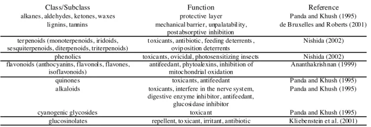 Table 1. Chemical derived substances involved in host-plant resistance to insects.