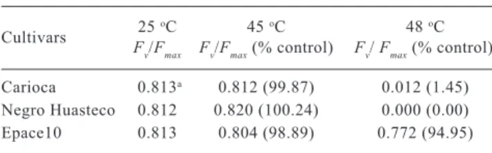 Table 1. Values of maximum fluorescence (F max ) for the culti- culti-vars Carioca, Negro Huasteco (P