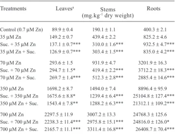 Table  1.  Effect  of  Zn  supply  and  succinate  treatment  on  pea plant    leaf,  stem  and  root  Zn  contents    during  23  days´
