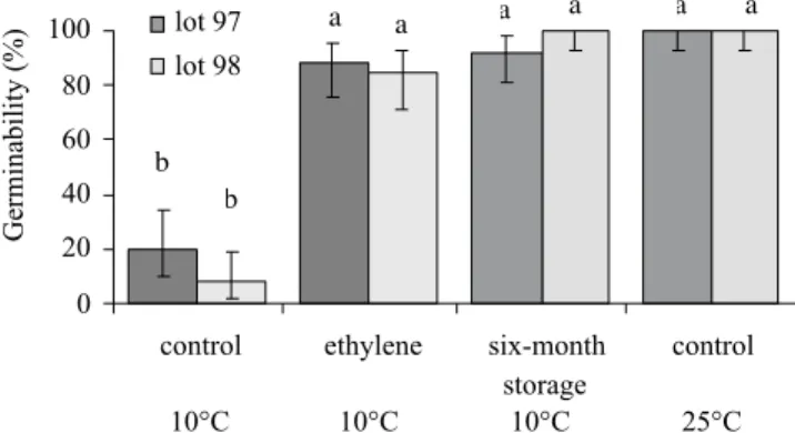 Figure  1.  Effect  of  ethylene  and  six-month  storage  on  the germination of dormant Helianthus annuus embryos  at 10