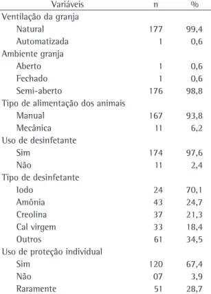 Tabela 1 - Características do ambiente de trabalho de 178  suinocultores em Braço do Norte, SC, no ano de 2003.