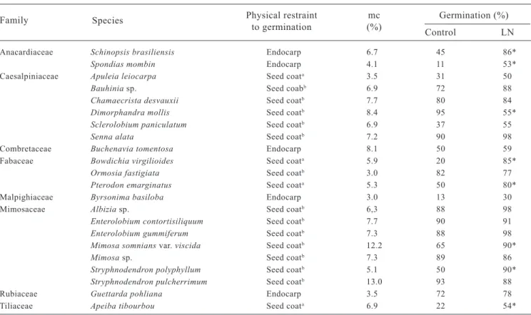 Table 1. Seed moisture content and germination percentages before and after liquid nitrogen exposure of seed species exhibiting physical restraint