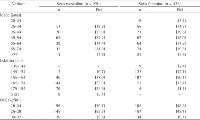 Tabela 1 - Distribuição da população de referência do sexo masculino e feminino por faixas de idade, estatura e índice 