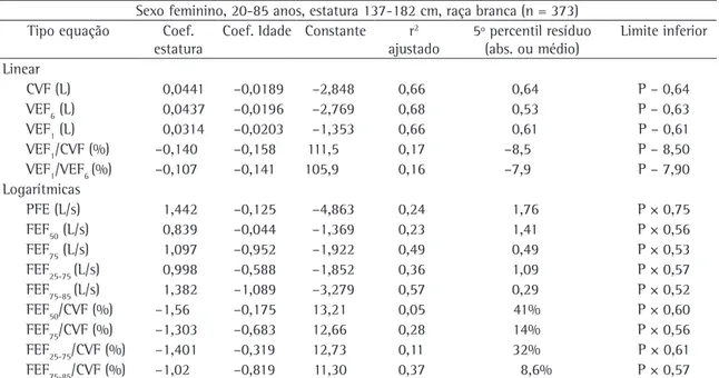 Tabela 4 - Equações de regressão, coeficiente de explicação (r 2 ) e limites inferiores para as variáveis espirométricas na 