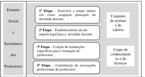 Figura 1: Processo de profissionalização do professor   (adaptado de Nóvoa, 1991b, p.17 ) 