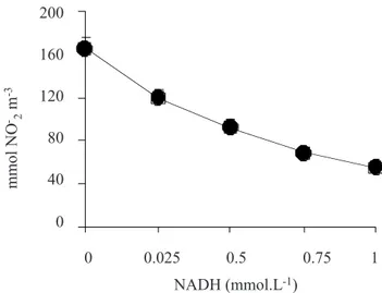 Figure  3.  Time  course  of  in  vivo  NR  activity  in  cashew leaf discs. The NR activity was assayed in the absence (-)  or  presence  (+)  of  5  µmol.L -1    NO 2 -   in  a  buffered reaction medium containing 50 mmol.L -1  NO 3 - 
