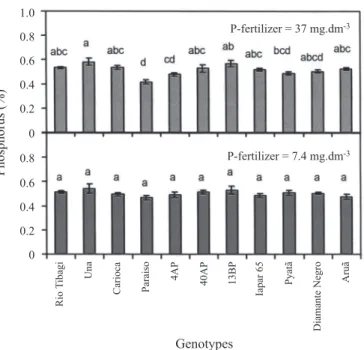 Figure  1.  Phosphorus  content  in  grains  of  bean  genotypes grown under two doses of P fertilization