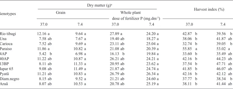 Table 2. Phosphorus contents in roots, shoots and pods in bean genotypes grown under two doses of P fertilization