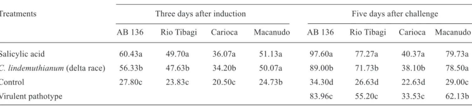 Table 1. PAL activity of bean plantlets at the V2 stage of cultivars AB 136, Rio Tibagi, Carioca, and Macanudo three days after treatment with salicylic acid or inoculation with the delta race of C