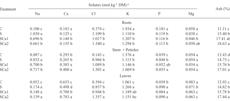 Table 3. Inorganic solutes contents of cowpea plants grown in nutrient solution (C), in nutrient solution containing 75 mmol.L -1 NaCl (S), and in nutrient solution containing 75 mmol.L -1  NaCl and 5 mmol.L -1  (SCa1) or 10 mmol.L -1  (SCa2) CaCl 2 .