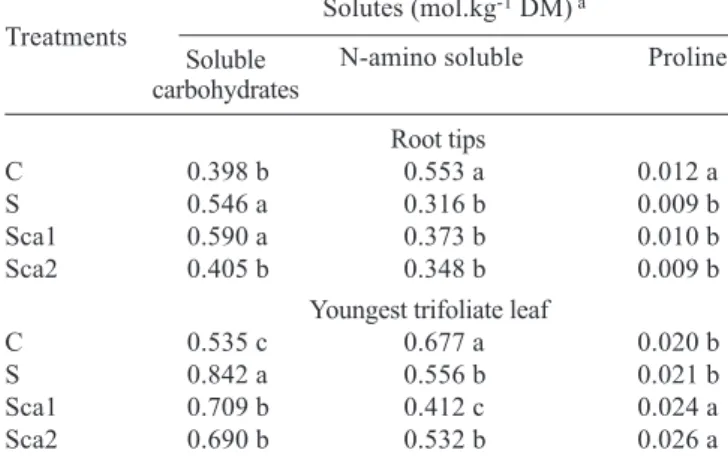 Table 4. Organic solutes contents of cowpea plants grown in nutrient  solution  (C),  in  nutrient  solution  containing  75 mmol.L -1  NaCl (S), and in nutrient solution containing 75 mmol.L -1   NaCl  and  5  mmol.L -1   (SCa1)  or  10  mmol.L -1 (SCa2) 