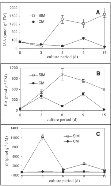 Figure 3. Endogenous levels of IAA (A), BA (B) and iP (C) in basal segments of pineapple leaves at 0, 3, 6, 9 and 15 days of culture on SIM (shoot induction medium) or CM (control  medium)