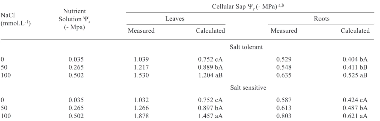 Table 1. Leaf and root osmotic potential (Ψ s ) in two sorghum genotypes grown in nutrient solution containing different NaCl concentrations.