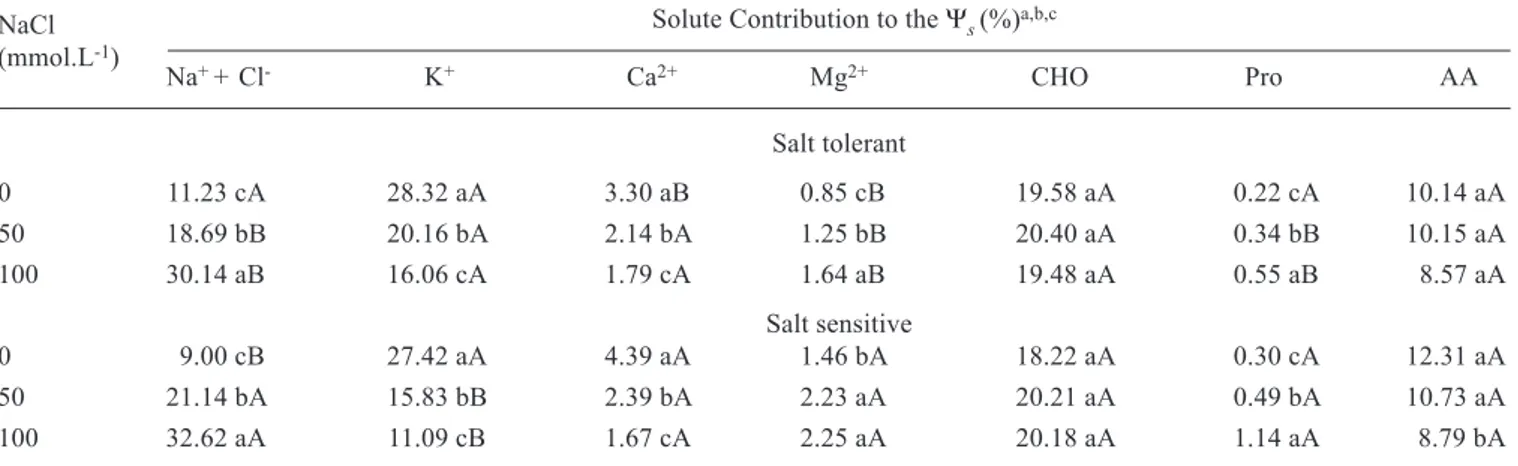 Table 2. Solute contribution to the leaf osmotic potential (Ψ s ) in two sorghum genotypes grown in nutrient solution containing different NaCl concentrations.