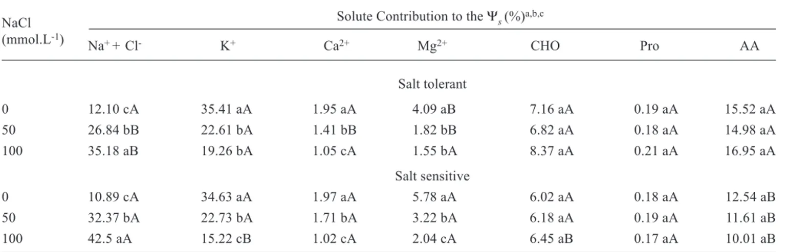 Table 3. Solute contribution to the root osmotic potential (Ψ s ) in two sorghum genotypes grown in nutrient solution containing different NaCl concentrations.