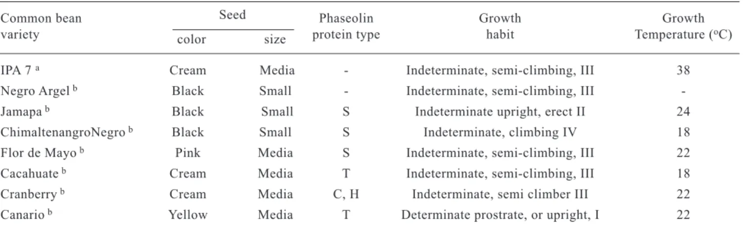Table 1. Main characteristics of the common bean varieties used.