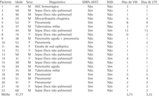 Tabela 1 - Características dos pacientes internados na unidade de terapia intensiva e submetidos à necropsia durante 